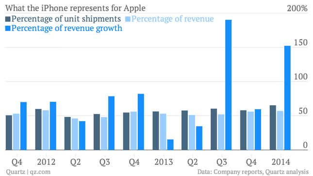 Apple iPhone sales growth chart