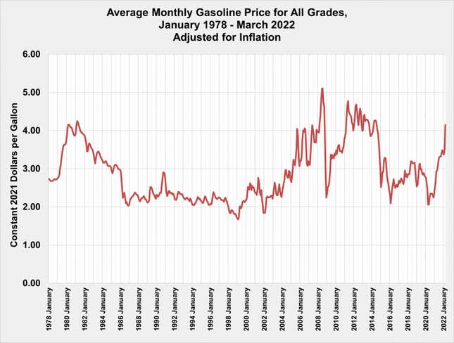 Image for article titled What People Are Getting Wrong This Week: the High Price of Gasoline