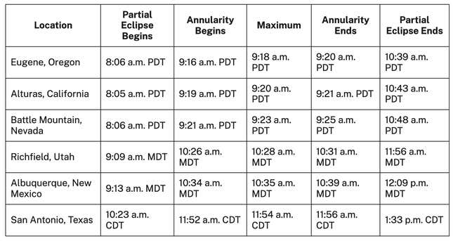 Esta tabla muestra las horas de inicio del eclipse anular para las ciudades en su camino a través de los Estados Unidos, y las áreas circundantes experimentarán un eclipse parcial antes y después de estas horas.
