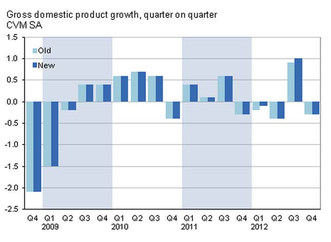 Image for article titled The British economy did a little better than zero growth in 2012