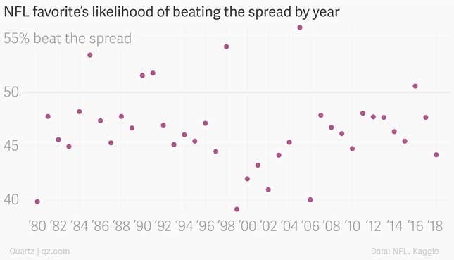 Image for article titled The secret to betting on the Super Bowl