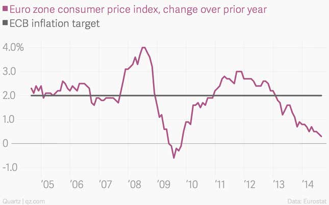Image for article titled The week’s 14 most important economic charts
