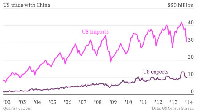 Image for article titled The value of the US’s Chinese imports plummeted, and the Peoples’ Bank of China had nothing to do with it