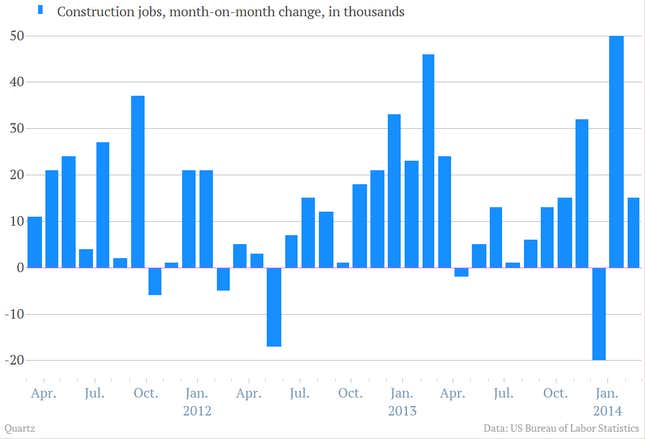 Image for article titled Twelve telling charts we pulled from the perky US jobs report