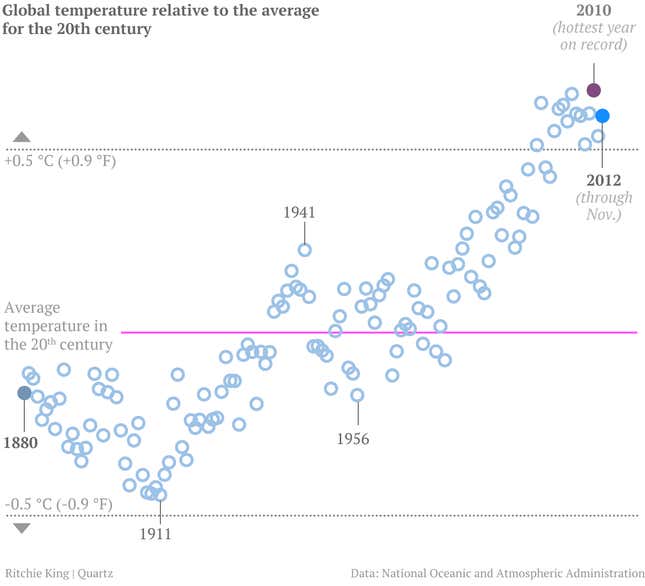 So-called temperature anomalies from 1880 to 2012