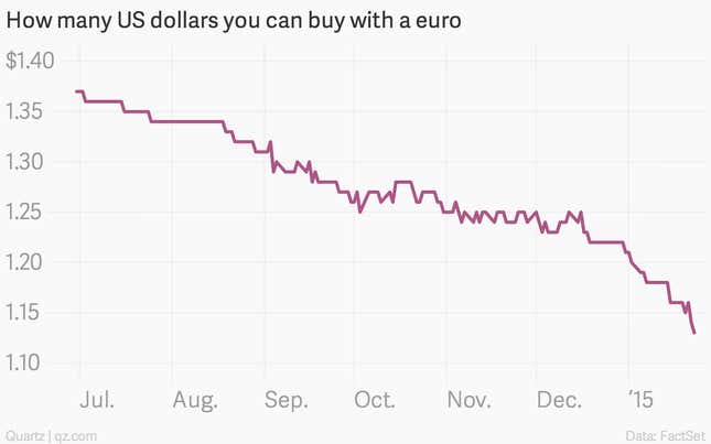 Image for article titled The nine most important economic charts of the week
