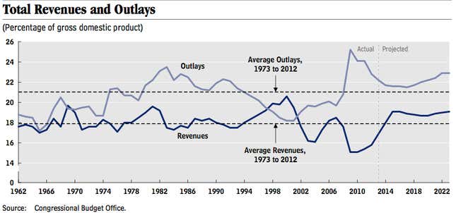 CBO revenue and outlay estimates 2013.