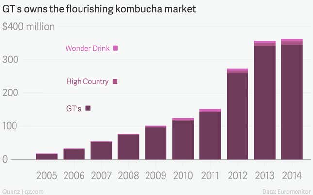 Annual sales of the top three kombucha brands in the US: GT’s, High Country Kombucha, and Kombucha Wonder Drink.