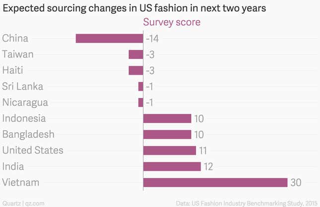 Expected sourcing changes in US fashion in next two years