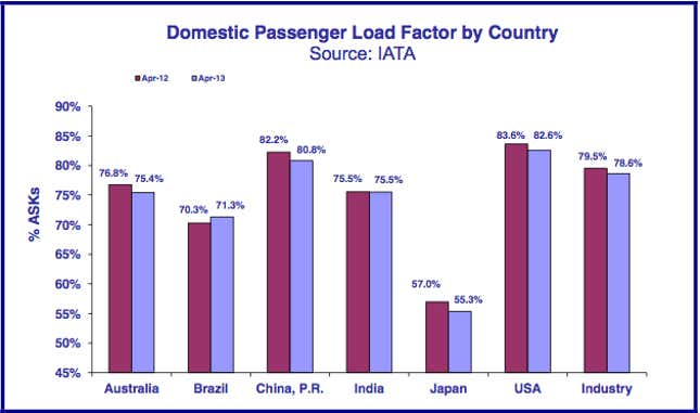 Image for article titled Maybe AirAsia Japan’s problem was that Japan just doesn’t need three low-cost airlines