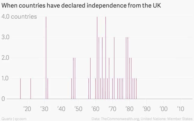 Image for article titled All of the declarations of independence from the UK in the last century, mapped and charted