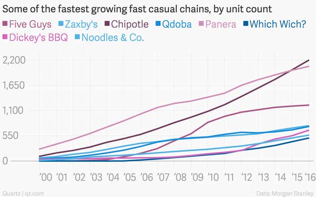 Image for article titled The changing state of American fast food in charts