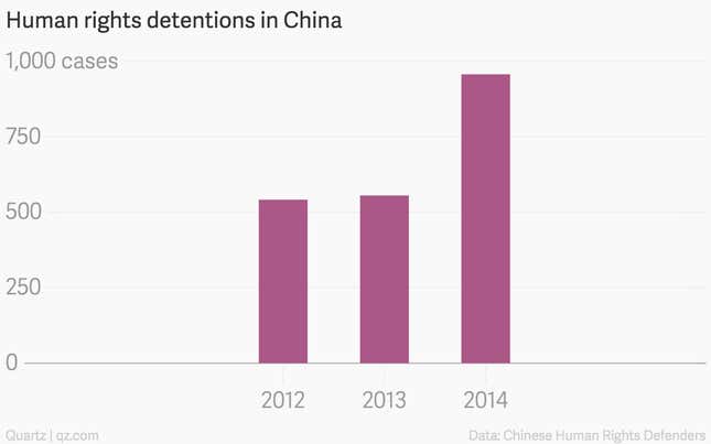 Image for article titled China detained more than 900 human rights activists last year