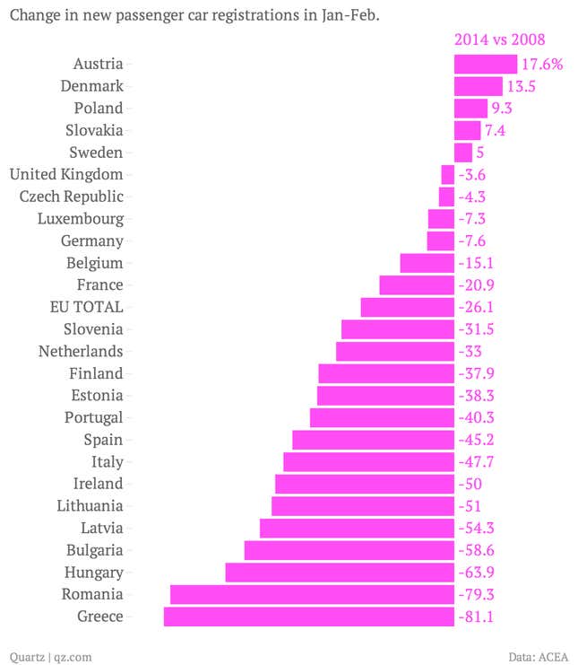 Image for article titled European car sales are climbing, but there is still a lot of lost ground left to cover