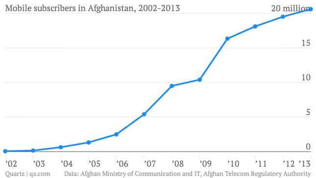 Image for article titled Afghanistan just spawned a multinational that’s taking on global giants in Africa