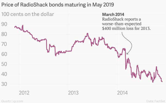 Image for article titled RadioShack seems very close to shorting out