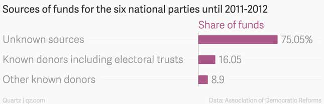 Image for article titled The world’s largest democracy just can’t fix its political funding system