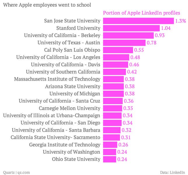Image for article titled What Facebook, Twitter, Google, and Apple employees have in common