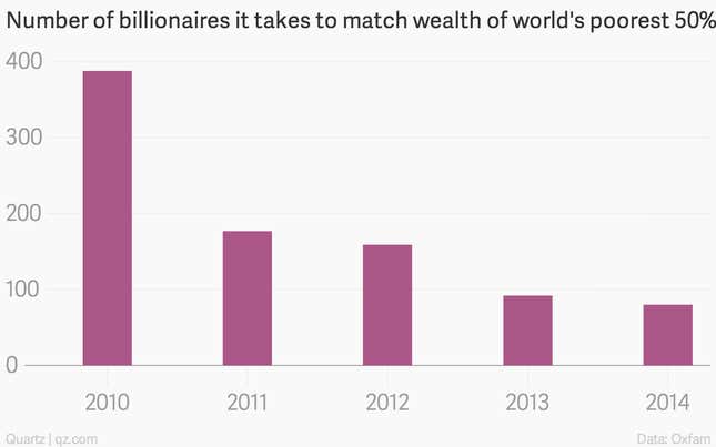 Image for article titled Eighty rich people now have as much wealth as 50% of the rest of humanity combined