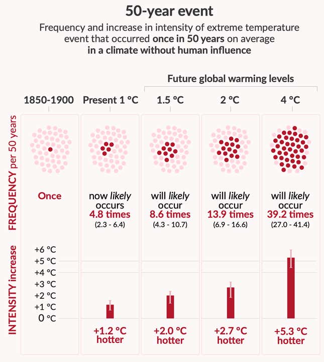 A graphic showing the likelihood of heat waves in the future under different warming scenarios.