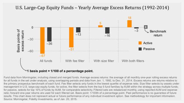 Image for article titled Turns out low-fee funds from the biggest fund shops tend to beat the market