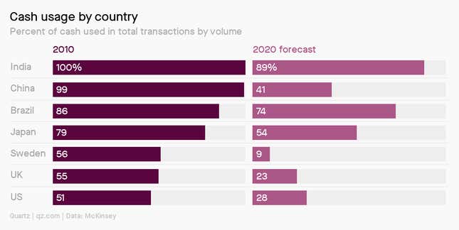Cash usage is highest in India, and lowest in the US.