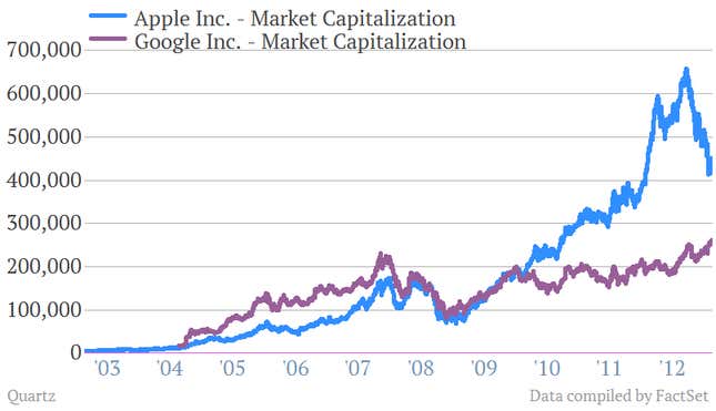 AAPL GOOG Apple Google market cap