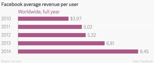 Facebook ARPU growth