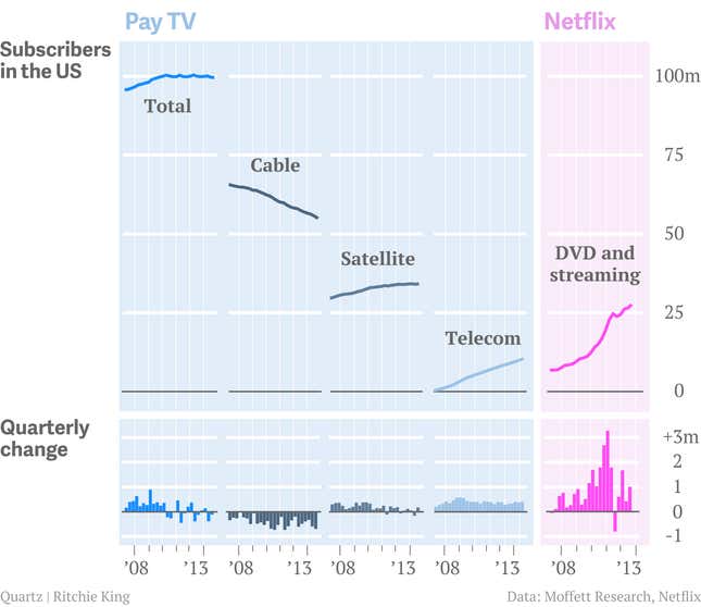 Image for article titled One sentence and six charts to explain why Comcast is buying Time Warner Cable
