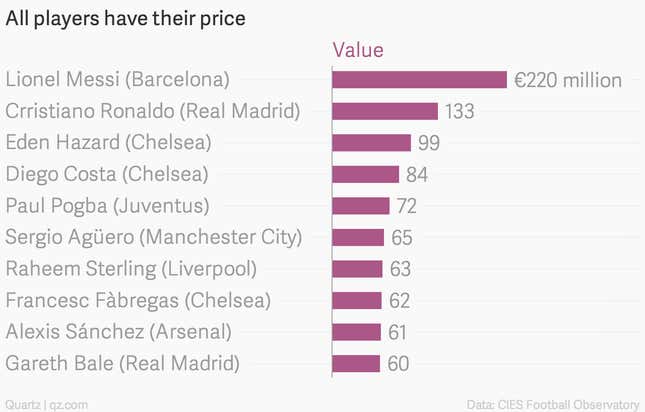 Image for article titled You can buy the world’s most expensive soccer player for just €220 million