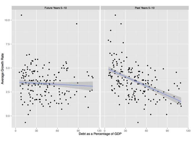 Image for article titled After crunching Reinhart and Rogoff’s data, we’ve concluded that high debt does not slow growth