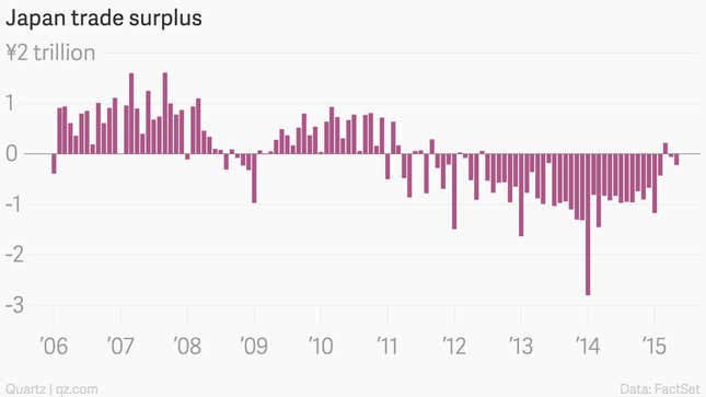 Image for article titled Shopping and shipping: the eight most important economic charts of the week