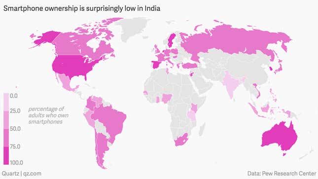 Just 22% of Indian adults own smartphones.
