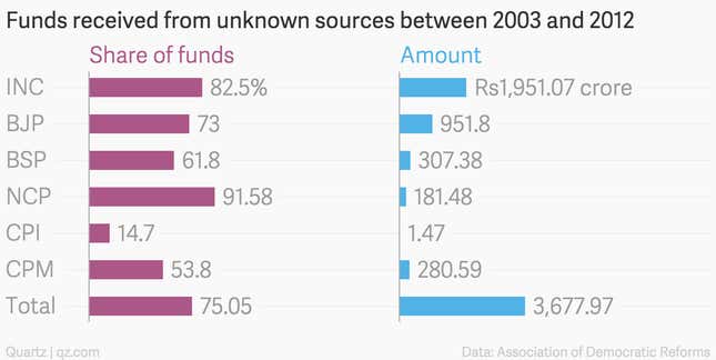 Image for article titled The world’s largest democracy just can’t fix its political funding system