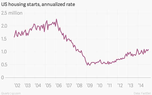 Image for article titled The nine most important economic charts of the week
