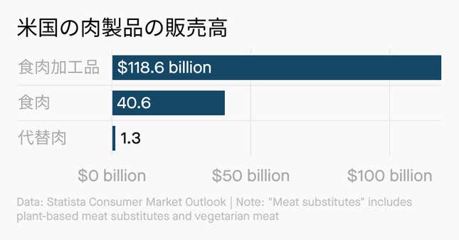 Image for article titled Forecast:植物肉、頭打ち