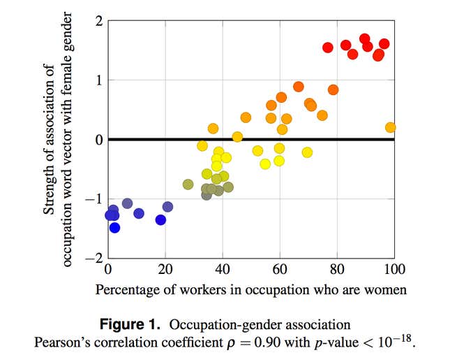 Women’s employment levels in various occupations were strongly correlated with the strength of associations between the occupation names and a group of words strongly associated with women.
