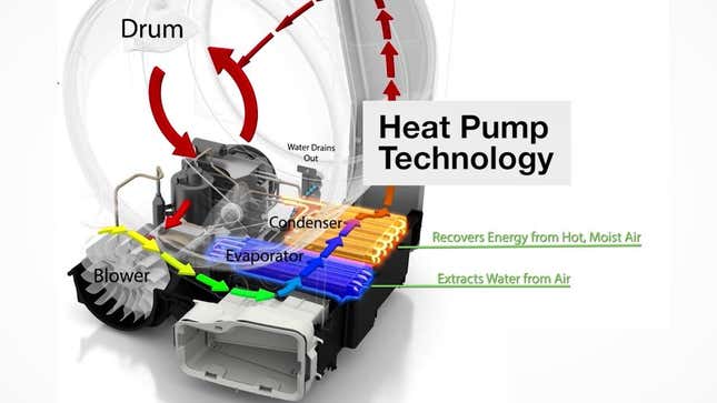 Diagram of a heat pump dryer. 