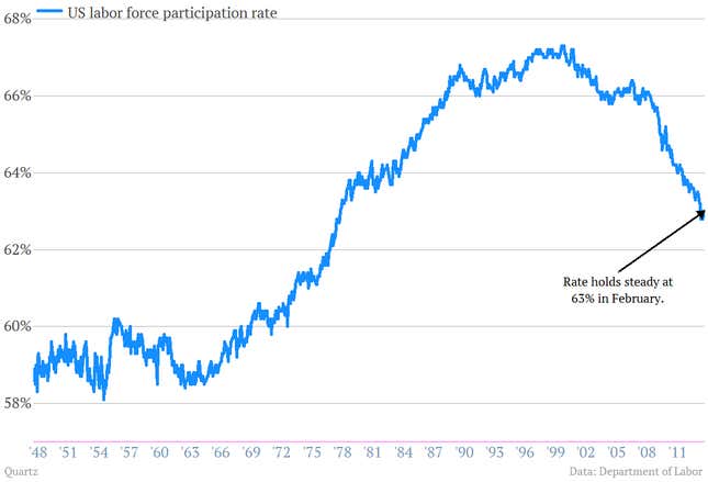 Image for article titled Twelve telling charts we pulled from the perky US jobs report