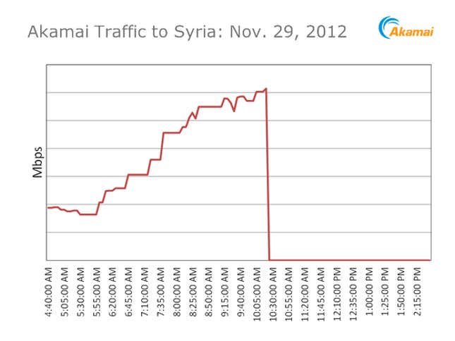 Image for article titled Syria has cut itself off from the internet and shut down cellular service