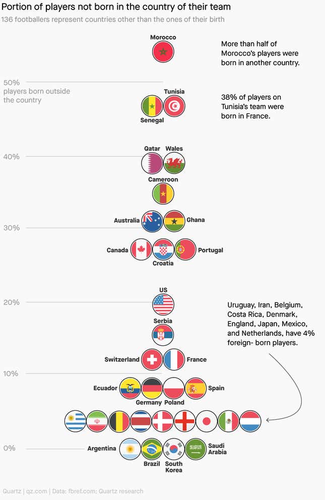 World Cup 2022: The players who crossed borders for football