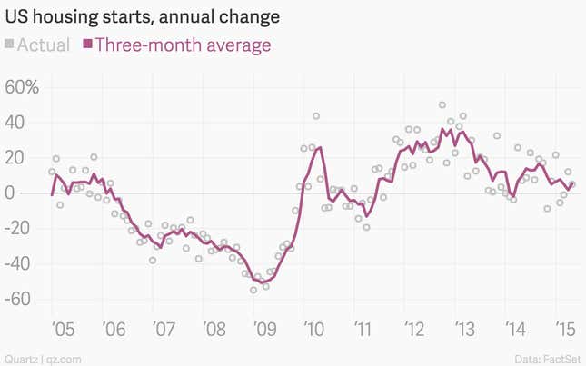 Image for article titled Here’s a sign that US housing is about to really take off