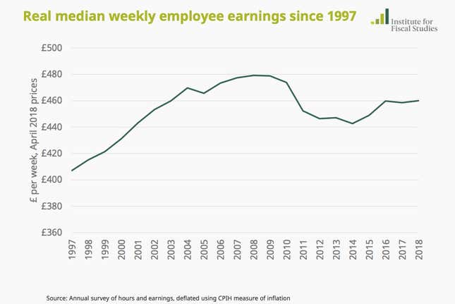 Image for article titled The UK’s national minimum wage is 20 years old, and employment has never been higher