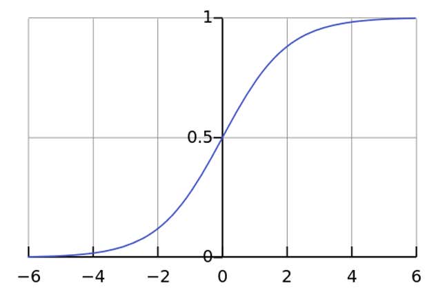 Sigmoidal curve, same shape as a diversity curve.