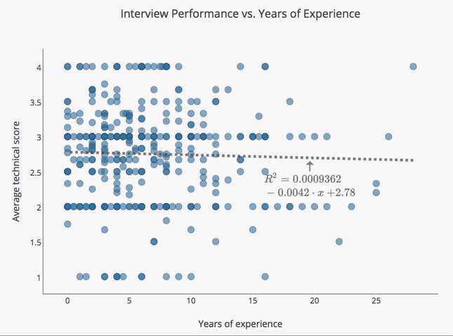 Image for article titled A recruiter analyzed results from 3000 tech interviews to find the most successful candidate traits