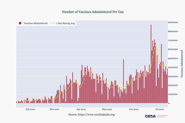 Covid-19 vaccines administered per day in India.