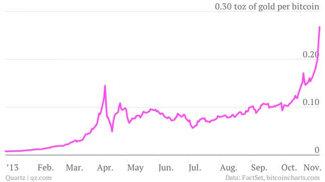 Image for article titled The price of a bitcoin, in gold, over time