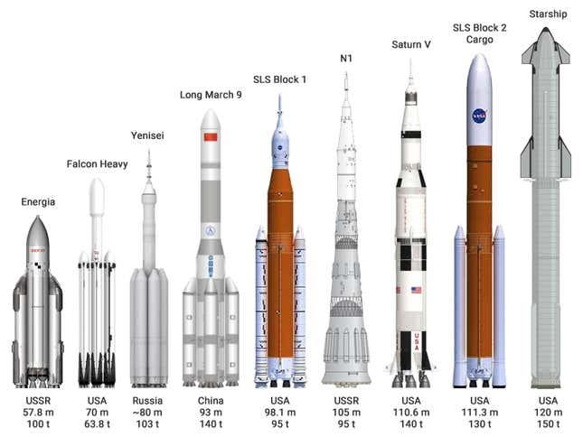 Comparison of super-heavy rockets, including Russia’s proposed Yenisei rocket, China’s upcoming Long March 9, and two versions of NASA’s upcoming SLS rocket.  