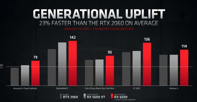Imagen para el artículo titulado La RX 6600 es una tarjeta gráfica hecha a medida para jugar a 1080p