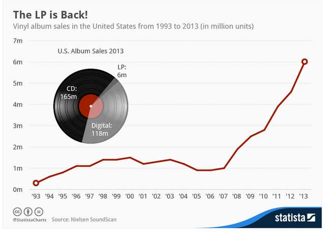Image for article titled The music industry’s newfangled growth business: vinyl records